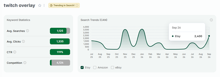 Left, keyword stats for “twitch overlay.” The line chart shows its 15-mo search trend performance. And the gold badge indicates "twitch overlay" is among Canada's top Etsy searches this week.