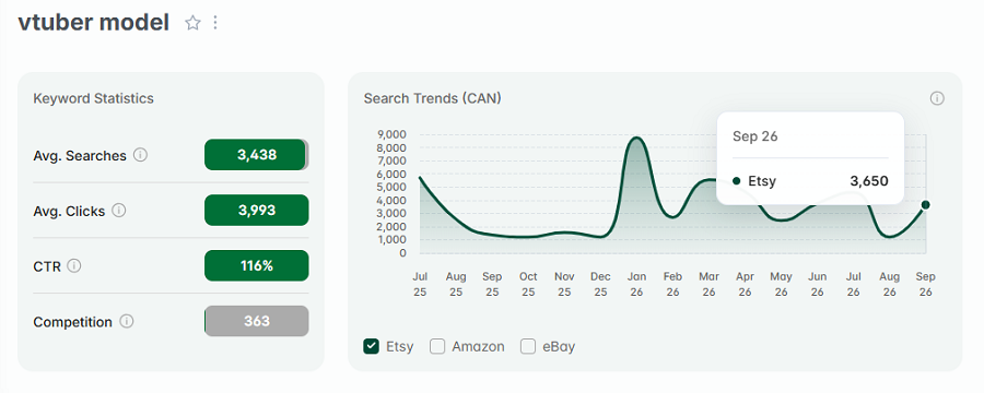 Left, keyword stats for “vtuber model.” The line chart shows its 15-mo search trend performance.