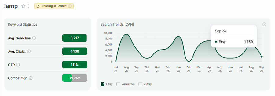 Left, keyword stats for “lamp.” The line chart shows its 15-mo search trend performance. And "lamp" has eRank's gold badge; it's one of Canada's top Etsy searches this week.