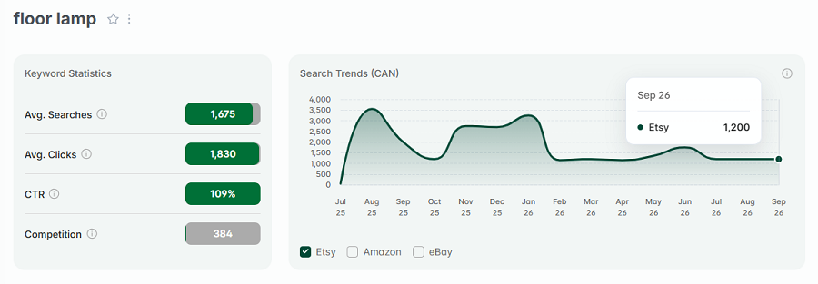 Left, keyword stats for “floor lamp.” The line chart shows its 15-mo search trend performance with Etsy's Canadian shoppers.