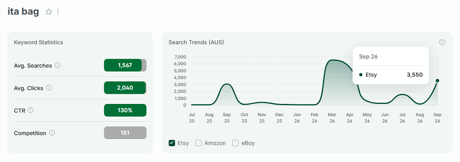 Left, Etsy AU keyword stats for “ita bag.” The line chart shows its 15-mo search trend performance with Australian shoppers.