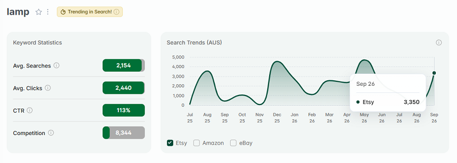 Left, Etsy AU keyword stats for “lamp.” The line chart shows its 15-mo search trend performance. And it has eRank's gold badge to  indicate "lamp" is among Australia's highest trending Etsy searches this week.