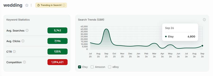 On the left, Etsy UK keyword stats for “wedding.” The line chart shows its search trend performance with UK shoppers over the past 15 months. And the gold "Trending in Search!" badge indicates "wedding" is among the UK’s top Etsy keywords this week.