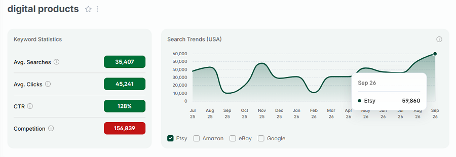 Left, Etsy keyword stats for “digital products.” The line chart depicts its search volume over the past 15 months with US shoppers.