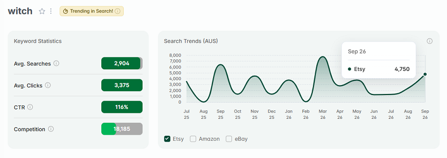 Left, keyword stats for “witch.” The line chart shows its 15-mo search trend performance. "Witch" also has the gold badge that indicates it's among Australia's top Etsy keywords this week.
