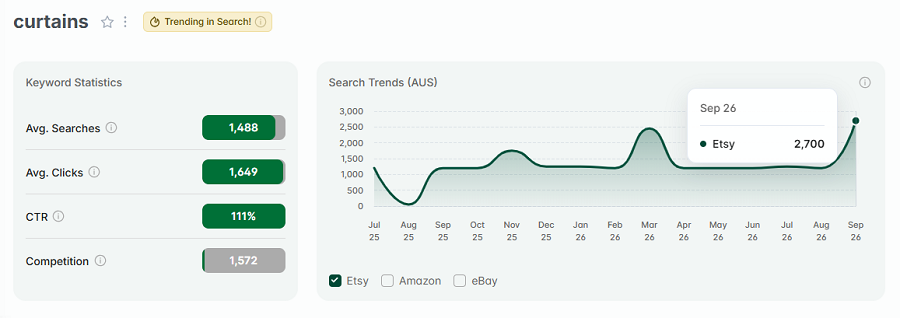 On the left, Etsy AU keyword stats for “curtains.” The line chart shows its search trend performance over the past 15 months with Etsy's Australian shoppers. Note that "curtains" also has eRank's gold "Trending in Search!" badge. So we know it is among Australia's top Etsy keywords this week too.