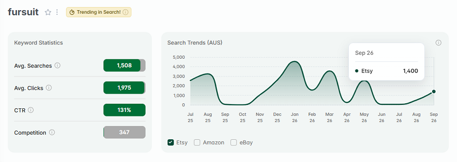 Left, keyword stats for “fursuit.” The line chart shows its 15-mo search trend performance. And "fursuit" has the gold badge that indicates it's also among your highest trending searches this week.