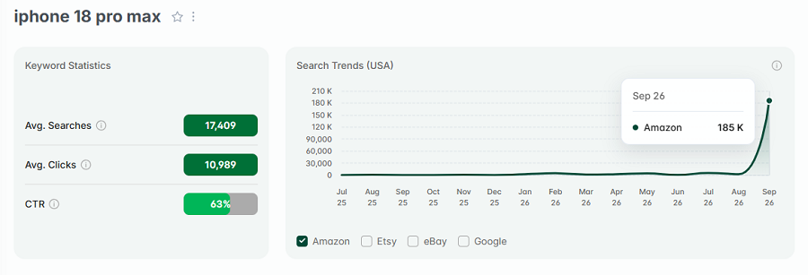 On the left, Amazon keyword stats for the search "iphone 18 pro max” in the US. The line chart shows its trend performance with Amazon's US shoppers over the past 15 months.