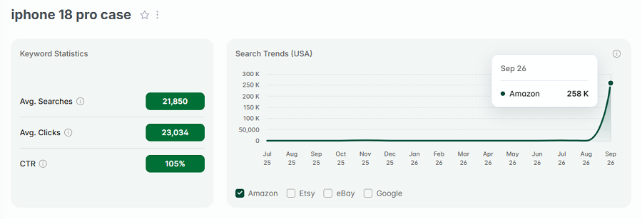 Left, keyword stats for the search "iphone 18 pro case.” The line chart shows its 15-mo history of trending on Amazon.