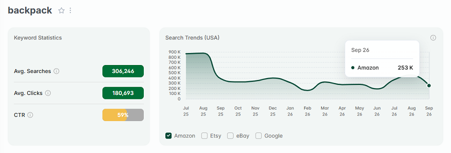 Left, Amazon keyword stats for the search "backpack” in the US. The line chart shows its 15-mo history of trending on Amazon.