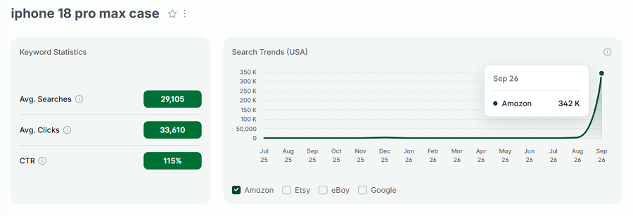 Left, keyword stats for the search "iphone 18 pro max case.” The line chart shows its 15-mo history of trending on Amazon.