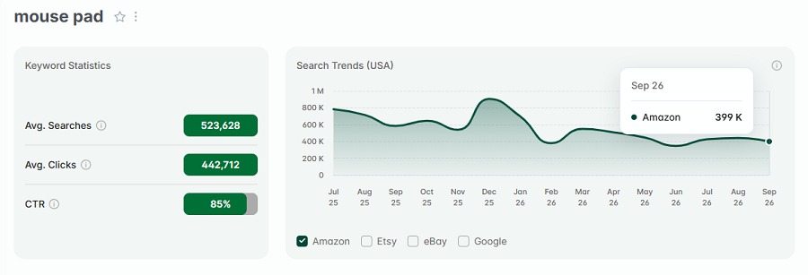Left, keyword stats for the search "mouse pad.” The line chart shows its 15-mo history as one of Amazon's top keywords.