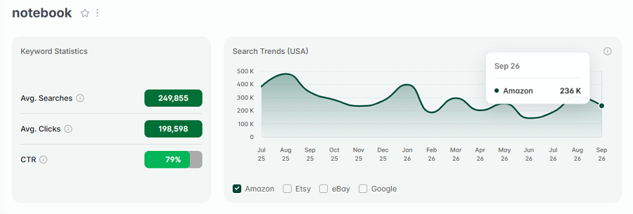 Left, keyword stats for the search "notebook.” The line chart shows its 15-mo history as one of Amazon's top keywords.
