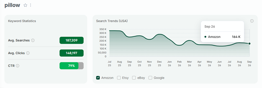 Left, keyword stats for the search "pillow.” The line chart shows its 15-mo history of trending on Amazon.