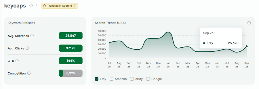 Left, keyword stats for “keycaps.” The line chart depicts its 15-mo search volume. And "keycaps" also has the gold badge for being among the top searches on Etsy this week.