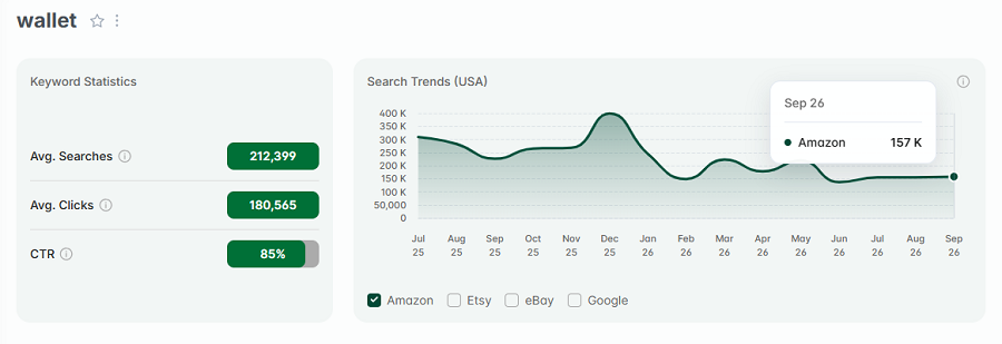Left, keyword stats for the search "wallet.” The line chart shows its 15-mo history as one of Amazon's top keywords.