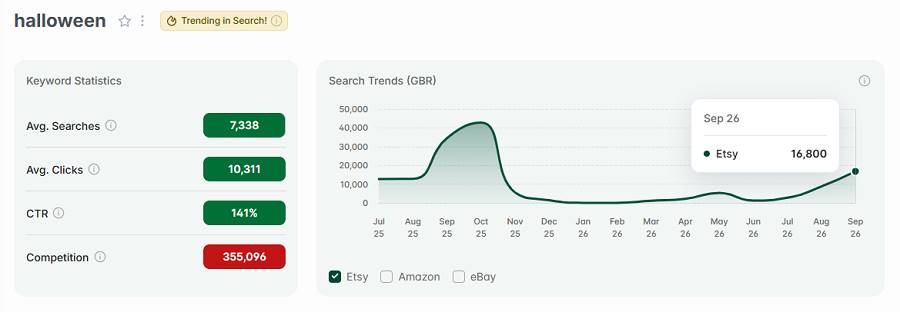 Left, keyword stats for “halloween.” The line chart shows its 15-mo search trend performance. And "halloween" has our gold badge, so it's also among the UK’s top Etsy keywords this week.