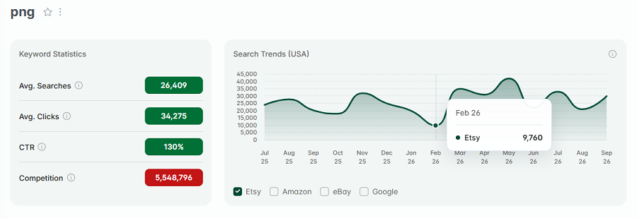 Left, keyword stats for “png.” The line chart depicts its 15-mo search volume with Etsy's US shoppers.