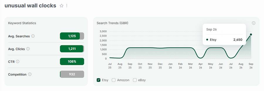 Left, keyword stats for “unusual wall clocks.” The line chart shows its 15-mo search trend performance.