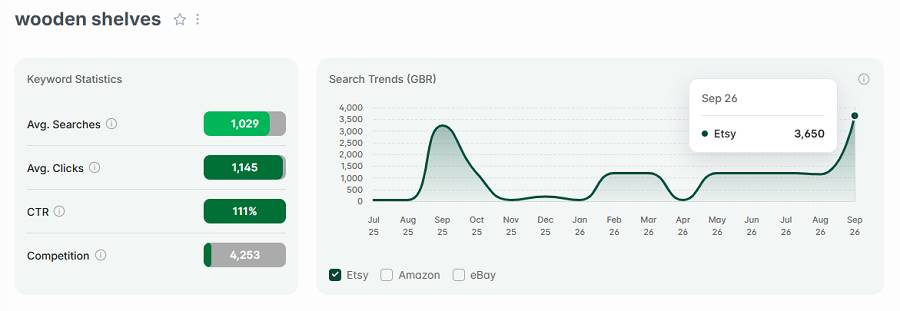 Left, keyword stats for “wooden shelves.” The line chart shows its 15-mo search trend performance.