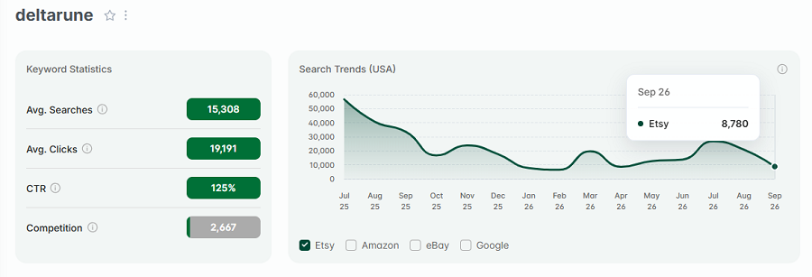 Left, keyword stats for “deltarune.” The line chart depicts its 15-mo search volume.