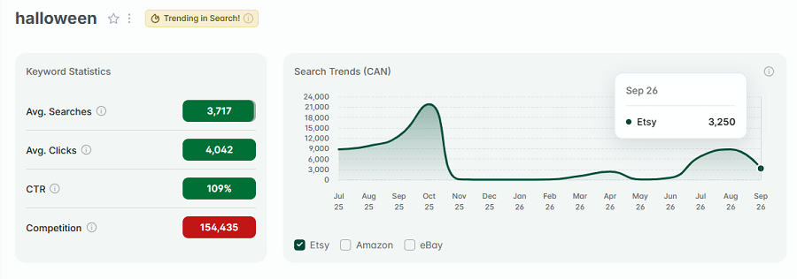 On the left, Etsy Canada keyword stats for “halloween.” The line chart shows its 15-mo search trend performance with Canada's Etsy shoppers. The gold "Trending in Search!" badge indicates "halloween" continues to be among your highest trending Etsy searches this week.