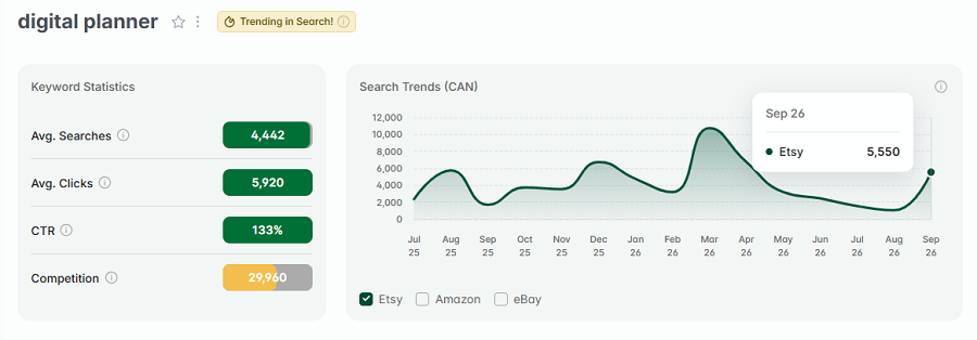 Left, keyword stats for “digital planner.” The line chart shows its 15-mo search trend performance with your shoppers. And it has the gold badge for being among Canada's top Etsy searches this week.