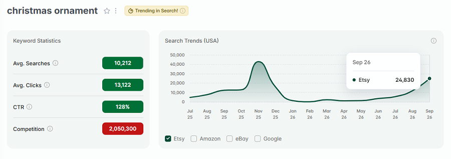 Left, US keyword stats for “christmas ornament” on Etsy. The line chart depicts its search volume over the past 15 months with Etsy's US shoppers. Notably, this keyword also has eRank's gold "Trending in Search!" badge. That tells us "christmas ornament" continues to be among the top searches on Etsy this week.