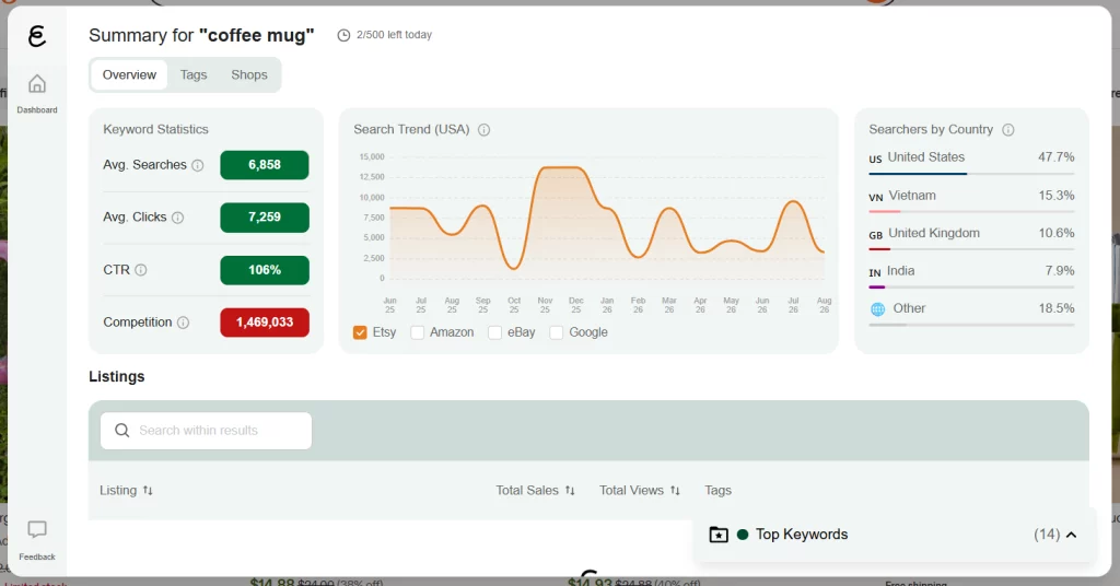 eRank Chrome extension panel on Etsy search results for “coffee mug”, showing average searches, clicks, competition, a search trend graph, and searchers by country