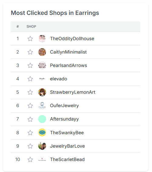 eRank Category Report listing the ten most clicked shops in the Earrings subcategory, a starting point for Etsy competitor research.