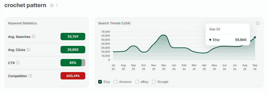 On the left, US keyword stats for Etsy search “crochet pattern.” The line chart shows its search trend performance with Etsy’s US shoppers over the past 15 months.
