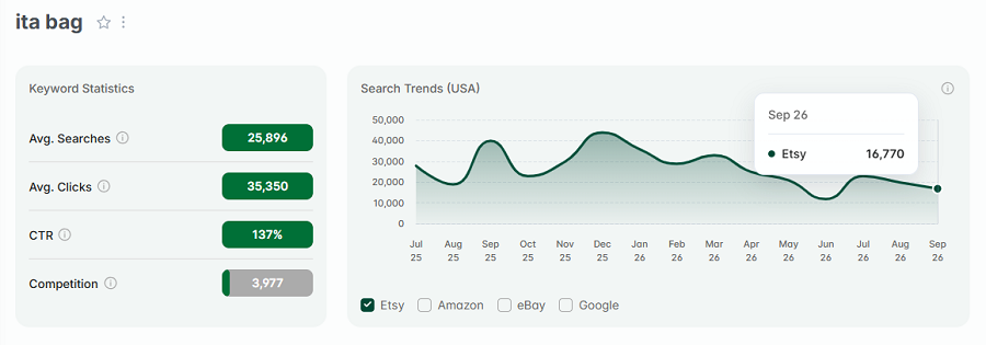 Left, keyword stats for “ita bag.” The line chart shows its 15-mo search trend performance with Etsy’s US shoppers.