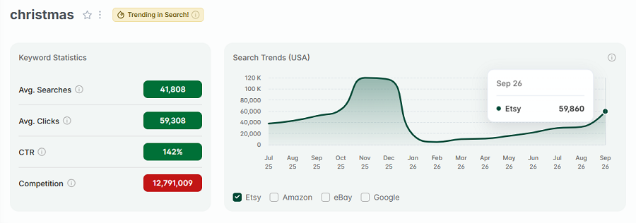Left, keyword stats for “christmas.” The line chart shows its 15-mo search trend performance with Etsy’s US shoppers. "Christmas" also has eRank's gold badge that tells us it's trending on Etsy this week.