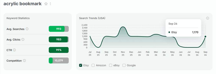 Left, keyword stats for “acrylic bookmark.” The line chart shows its 15-mo search trend performance.