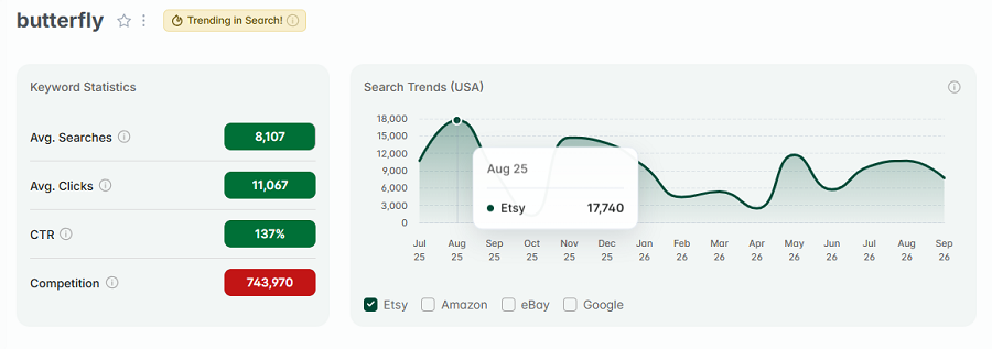 Left, keyword stats for “butterfly.” The line chart shows its 15-mo search trend performance. It also has the gold badge that indicates "butterfly" is trending on Etsy with US shoppers this week.