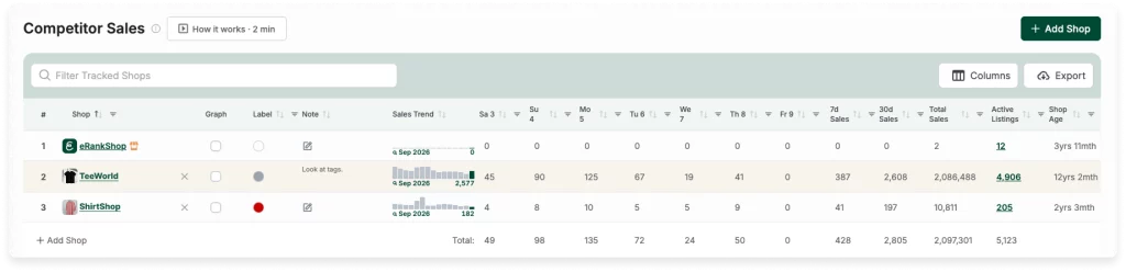 Competitor Sales (Informe de Ventas de la Competencia) de eRank que muestra las ventas diarias, de los últimos 7 y 30 días, y un gráfico de tendencias de ventas de cada tienda que sigues, para analizar la competencia en Etsy.