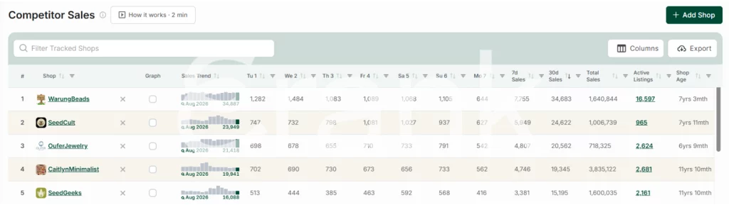 eRank Competitor Sales report showing daily, 7-day, and 30-day sales with a Sales Trend graph for each tracked shop, used for Etsy competitor research.